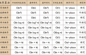 Top ten classic sorting algorithms – bubble sort (implemented in Java, JavaScript, PHP, Python, Go language)