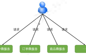 32. Introduction of microservice gateway