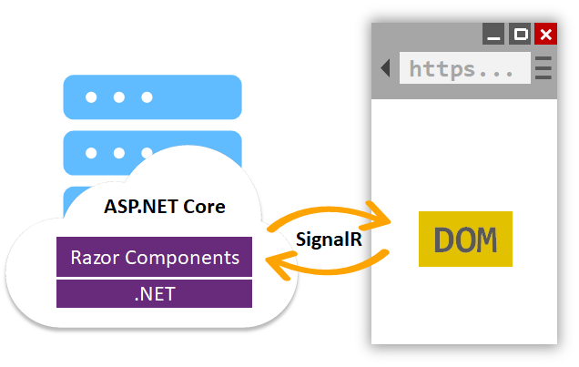 Blazor Server in  The .NET code runs on the server and interacts with the Document Object Model on the client through a SignalR connection