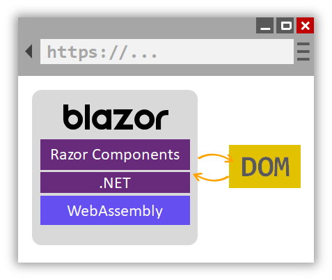 Blazor WebAssembly uses  WebAssembly runs .NET code in the browser.