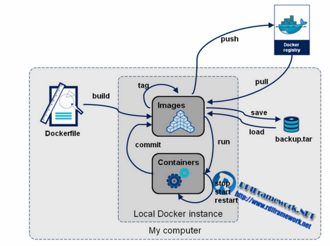 docker common commands